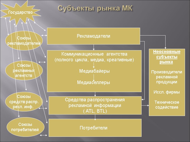 Субъекты рынка МК        Рекламодатели   Коммуникационные